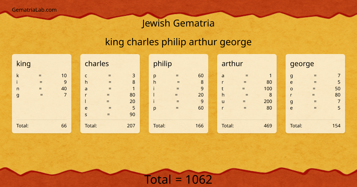 king charles philip arthur george in jewish Gematria